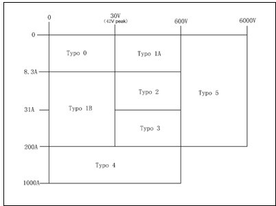 Connector type designations 產品的分類
