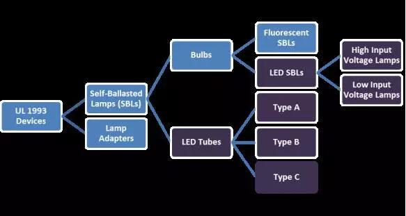 通往北美市場的自鎮(zhèn)流熒光燈（節(jié)能燈）及其適配器，LED 燈泡、LED 燈管等 LED 光源類產(chǎn)品，都用 UL1993 評估，產(chǎn)品分類圖