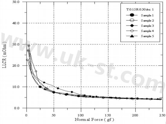 連接器UL認證機械規范要求
