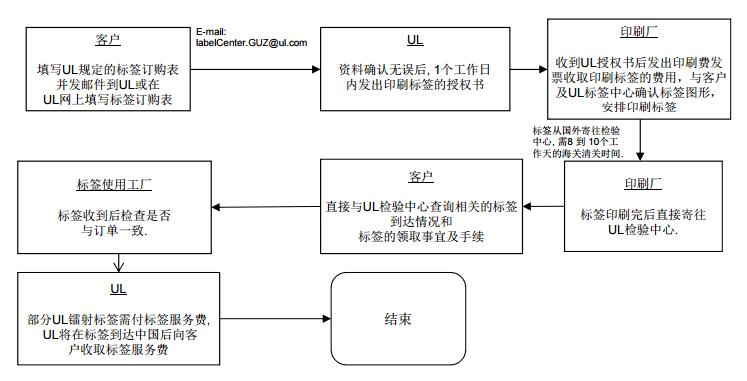 UL 混合型鐳射標簽申請流程圖