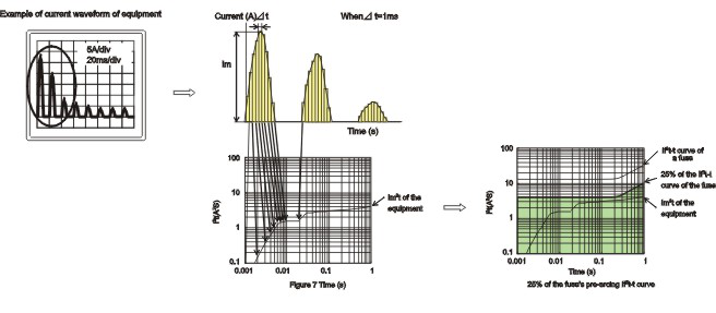 電流保險絲UL認證熔化特性