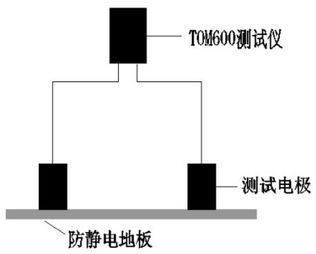 每點測量其4個對角地板的表面電阻值，取最大值并記錄數據