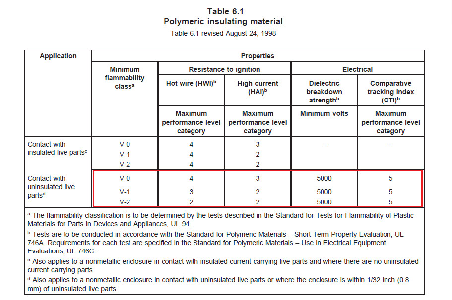 端子間表面爬電距離小于12.7mm的產品，端子臺材料需要滿足UL 810 Table 6.1的要求