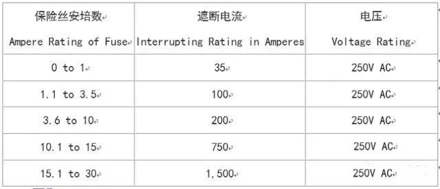 UL認證的保險絲的遮斷電流(interrupting rating)在AC 125V最小是10,000A，在250V的認證如同125V是10,000A，至少在250V最小的數值(values)