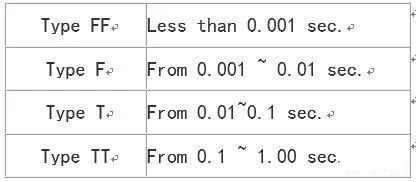 IEC 60127部份包含PCB穿孔(through-hole)和表面黏著(surface mount)保險絲，這標準包括的保險絲之額定電壓為32V,63V,125V和250V，這標準將被UL/CSA接受作為第一個全球的保險絲標準。