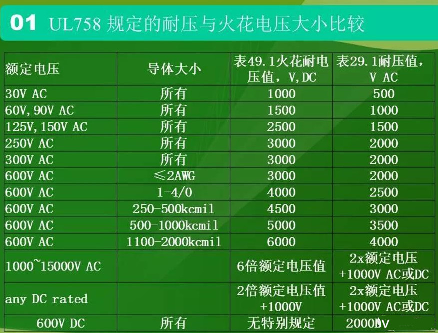 UL758標準規定的耐壓與火花電壓大小比較 UL758標準規定的耐壓與火花電壓大小比較