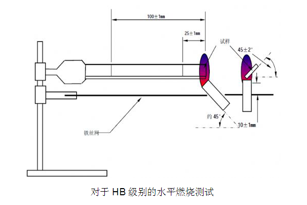 UL94hb燃燒測試 UL94hb燃燒測試