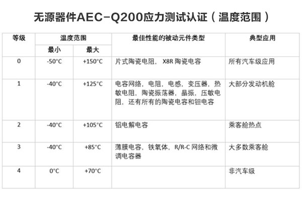 所有汽車級元件都需要AEC-Q200認證嗎？