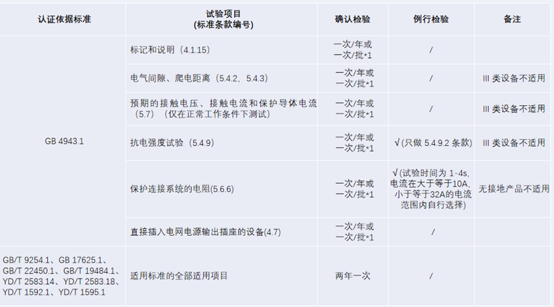 GB 4943.1-2022確認(rèn)檢驗試驗項目.png