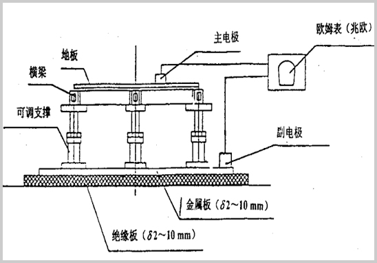 活動地板系統電阻測量.jpg