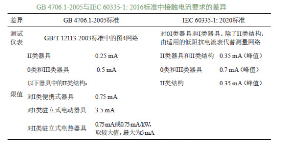 家電產品接觸電流測試 家電產品接觸電流測試