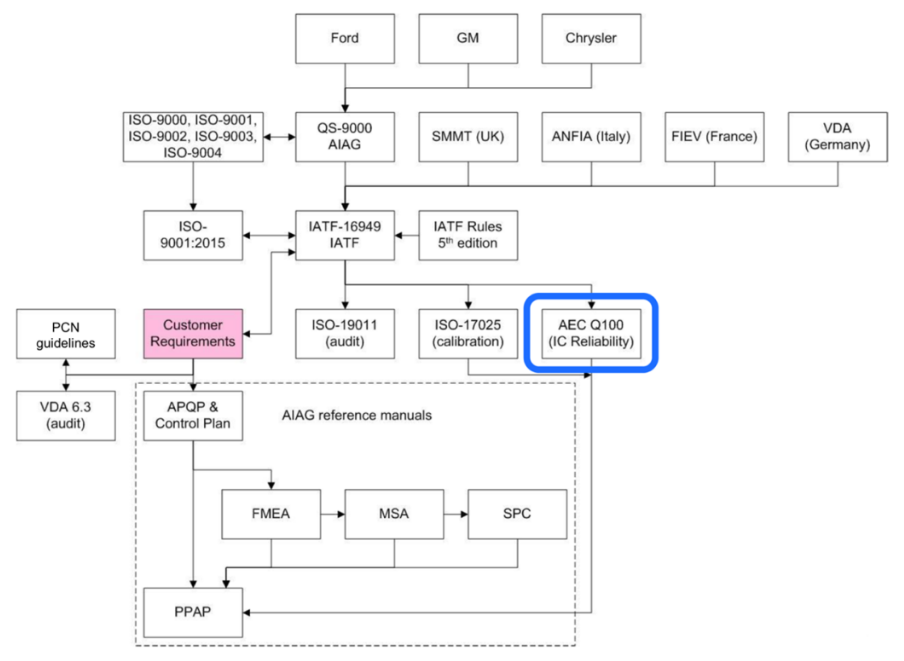 AEC-Q100標(biāo)準(zhǔn)地位 AEC-Q100標(biāo)準(zhǔn)地位