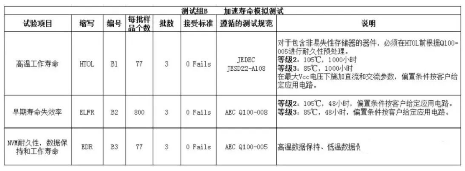 B組:AEC-Q100 加速壽命模擬測試 B組:AEC-Q100 加速壽命模擬測試